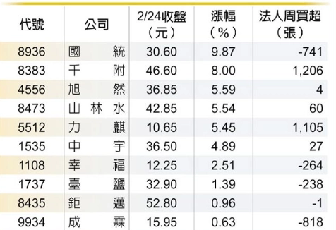 環保概念股投資